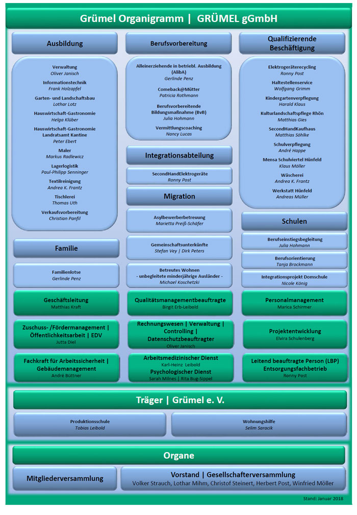 Grümel | Organigramm