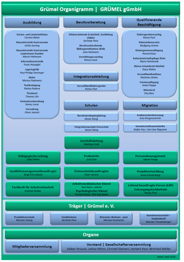 Grümel | Organigramm